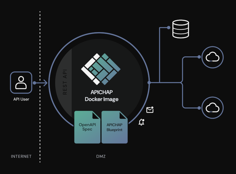 APICHAP Architecture